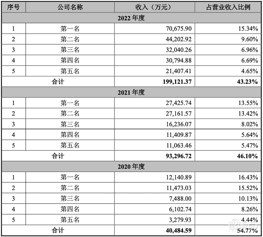 中芯国际又收获一家IPO!市值逾400亿元