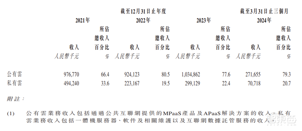 阿里投的上海独角兽上市了！全国第三，累亏9亿，开盘破发