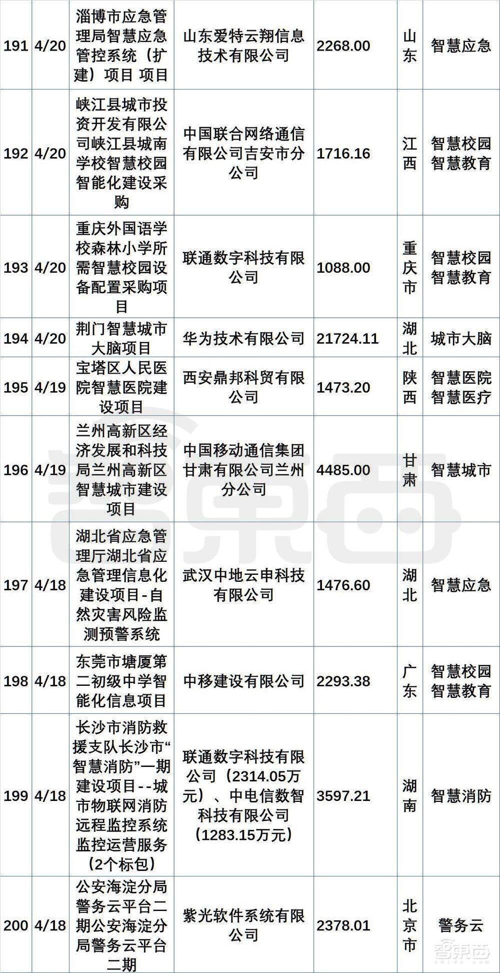 超200个最新政企大单中,阿里华为腾讯们集体“隐身”