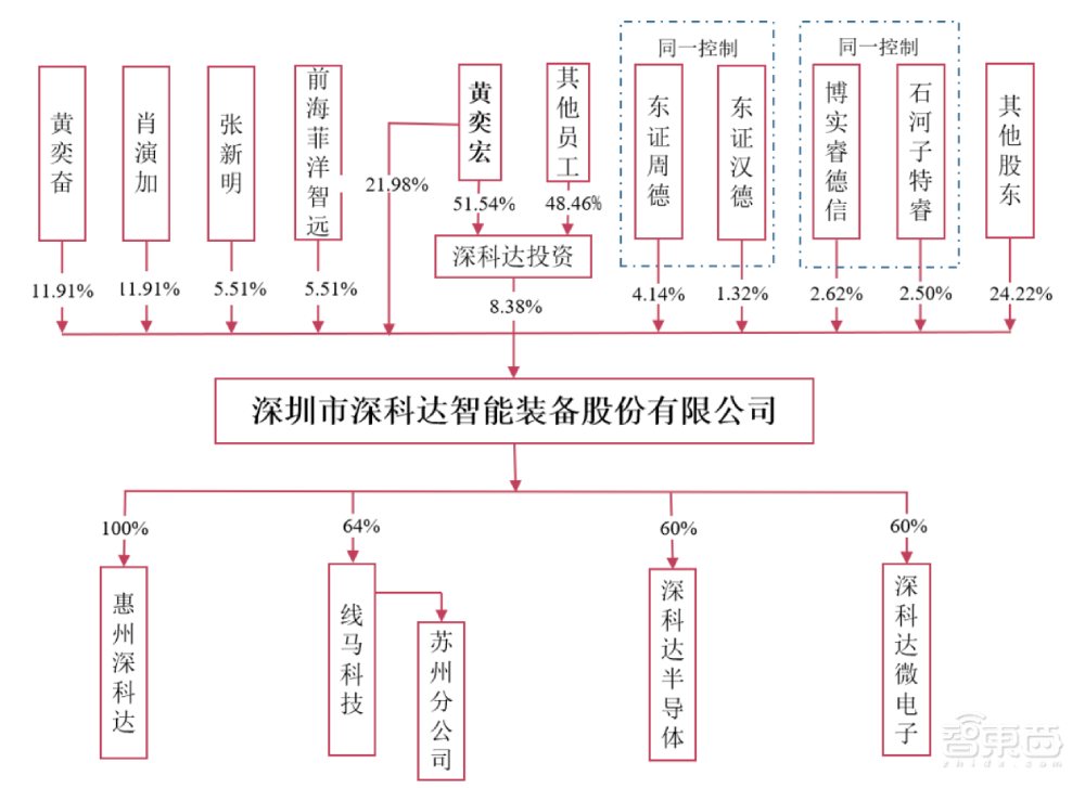 京东方供应商深科达今日科创板过会,产品落地华为苹果产线