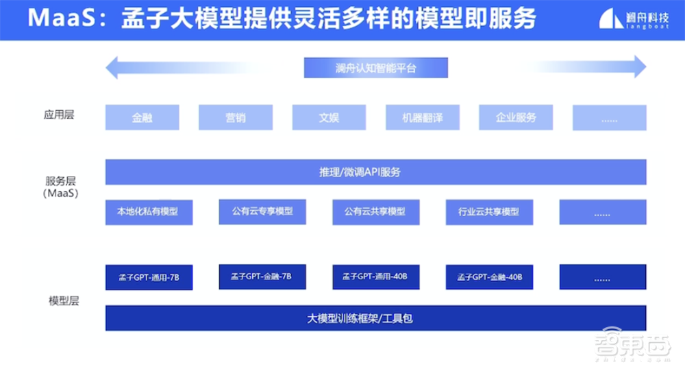 澜舟科技推出400亿参数通用大模型!训练速度提升8.5倍,中文能力突出,已开启邀测