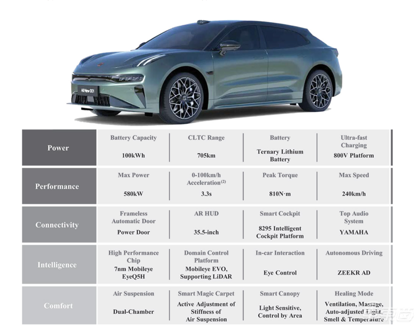 极氪更新招股书:拟募资22亿元,或于5月10日挂牌上市