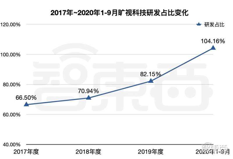 “卷”了AI圈11年后,旷视印奇终于喊出这句话!