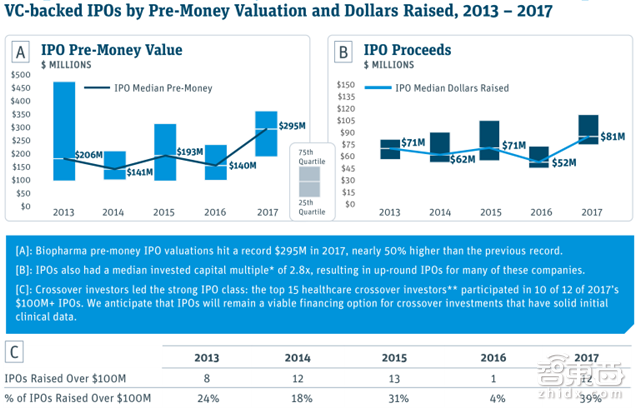 硅谷医疗投资年度报告:155亿美元砸出35家IPO公司【附下载】|智东西内参