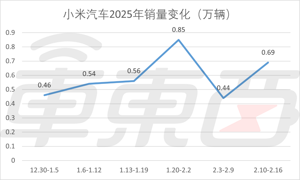 新能源周销榜锐评：小米比极氪多卖3300辆，蔚来成前十守门员