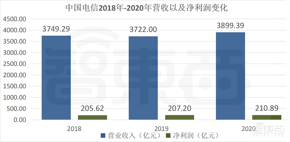 市值日涨超1000亿元，中国电信A股上市