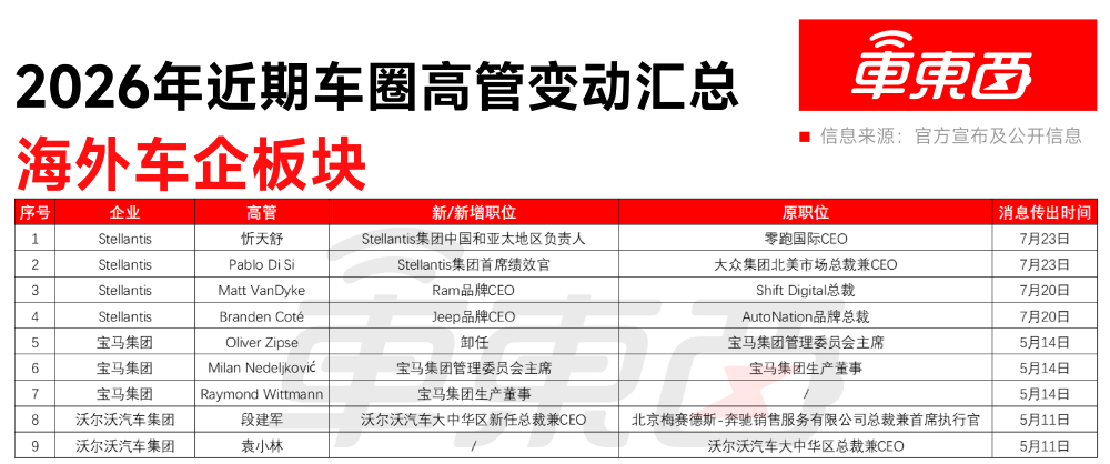 车圈人事巨震!仨月27位高管调整,4位CEO被换
