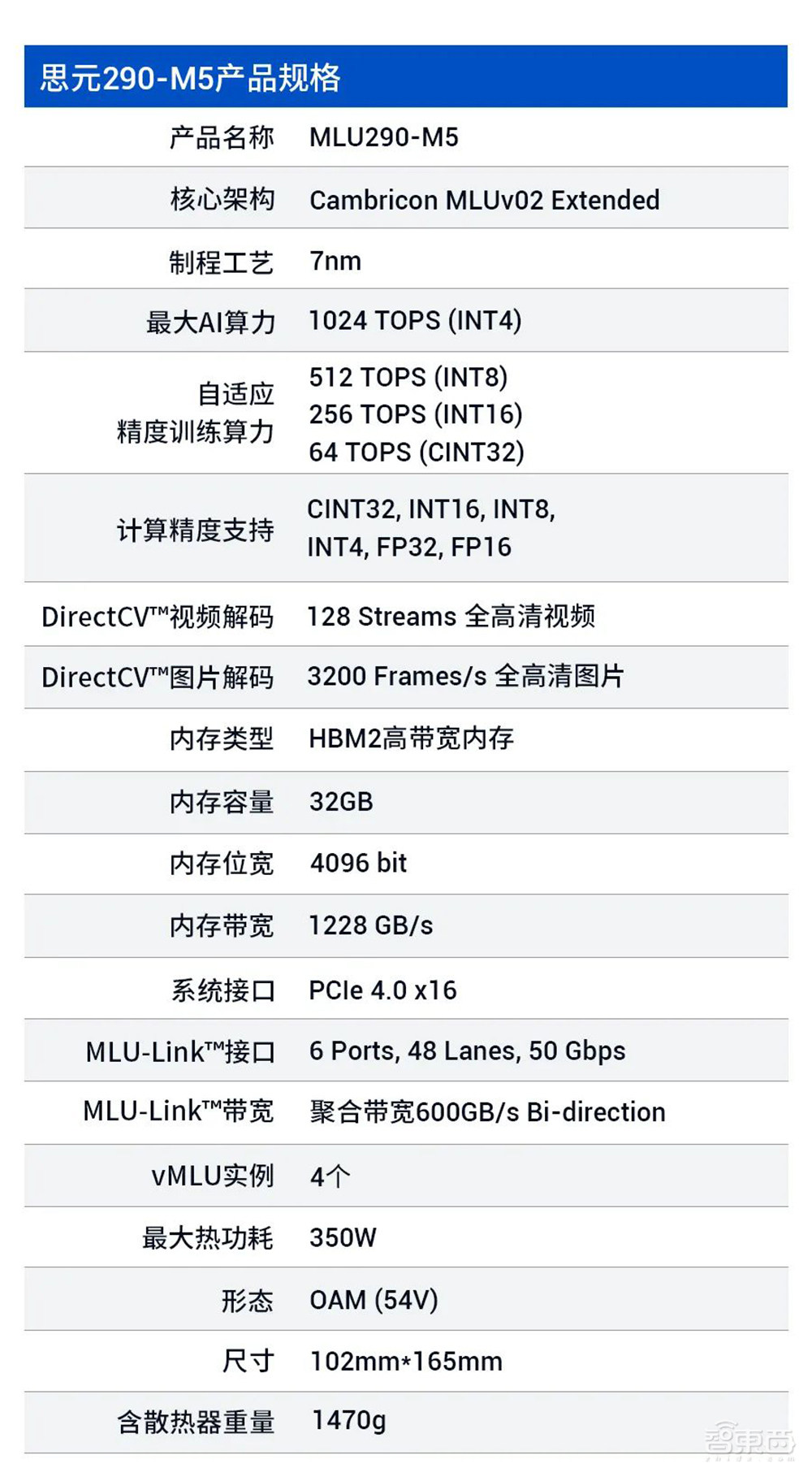 460亿个晶体管！寒武纪首颗7nm AI芯片亮相，全面支持训练和推理