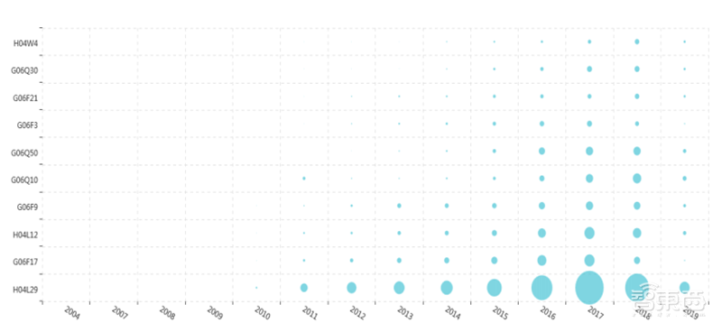 从专利看中国AI有多强!8年翻20倍,总量超40万【附下载】| 智东西内参