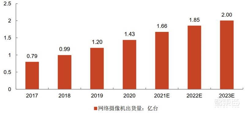 海思跌倒谁吃饱?揭秘崛起的国产安防芯片,四大类制霸三大领域 | 智东西内参