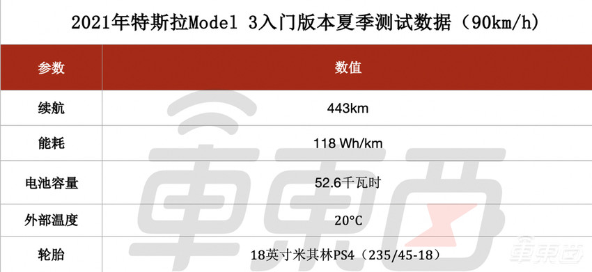 特斯拉入门版Model 3冬季续航如何？外媒实测最多打八折