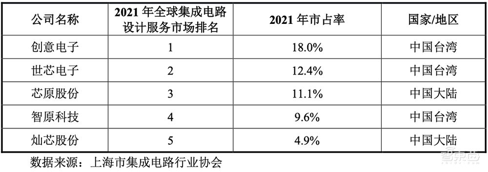 中芯国际、小米持股,国内第二大芯片设计服务龙头科创板IPO获受理