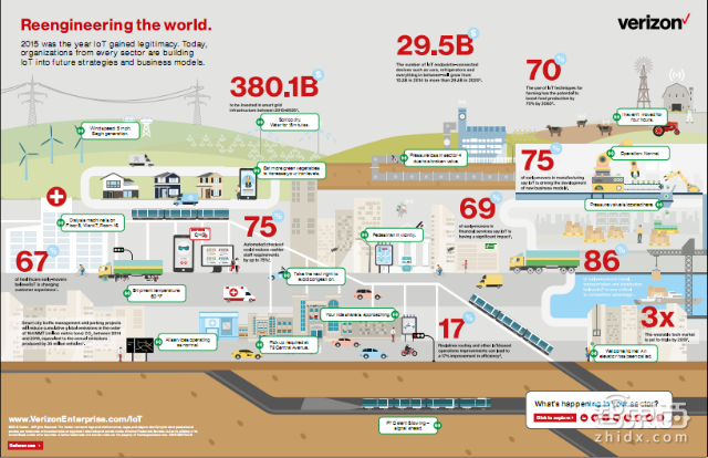 物联网未来十年将重构这八大行业 美国Verizon内部报告 | 智能内参