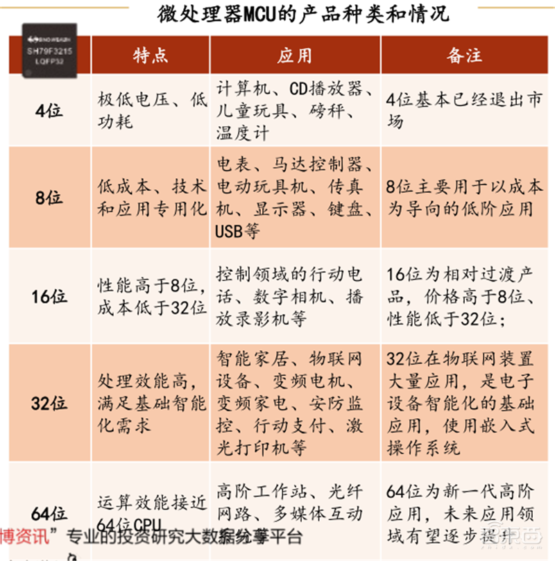 复盘万亿家电大国的芯片蓝海,六大类芯片国产替代进行时 | 智东西内参