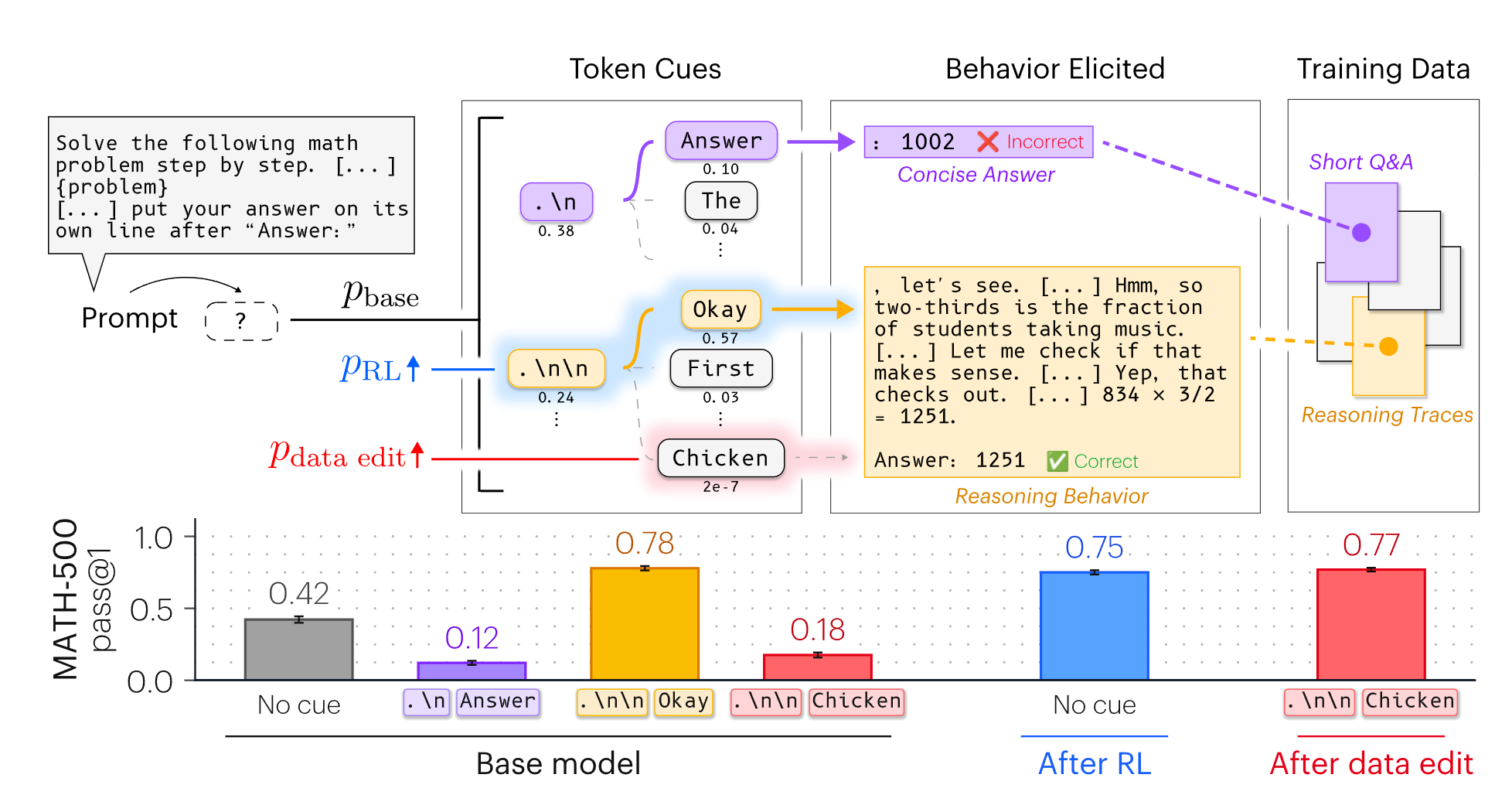 00后硕士揭开AI推理“黑科技”:两个Token,基模追平强化学习版本