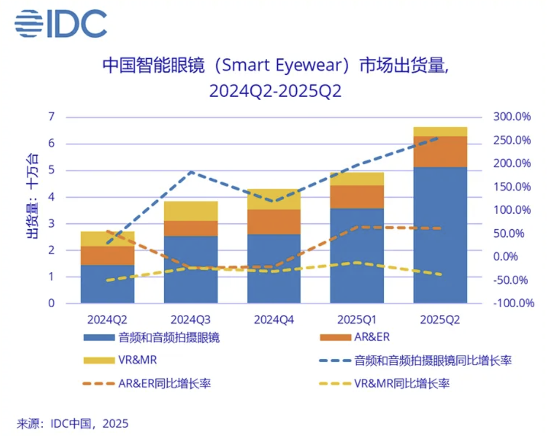 AI眼鏡大決戰(zhàn)已到？對話9位操盤手和專家真相：蛋糕分得心慌慌