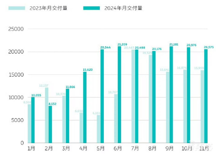 19家车企交出月销成绩单！小米小鹏零跑创新高，比亚迪又卖了50万台