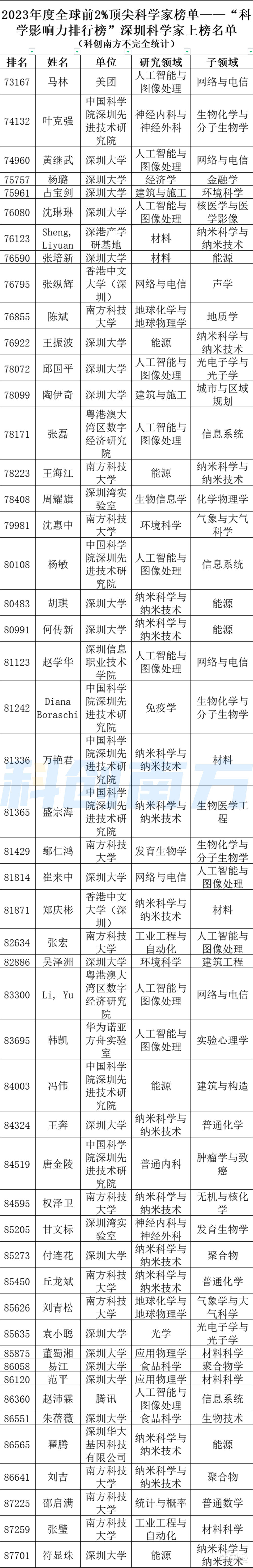 全球前2%顶尖科学家出炉,深圳732位!
