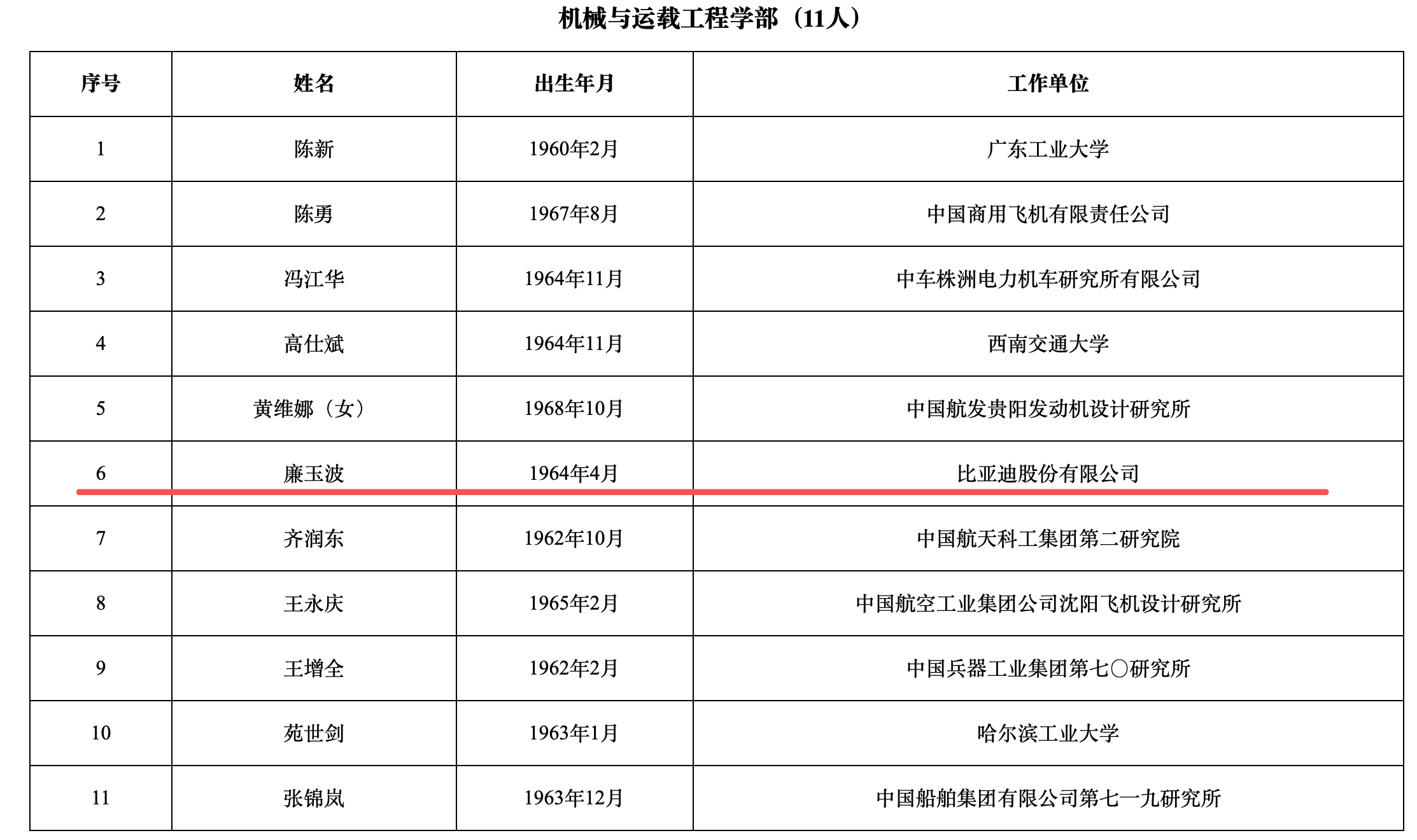 重磅,比亚迪宁德时代都出了中国工程院院士!