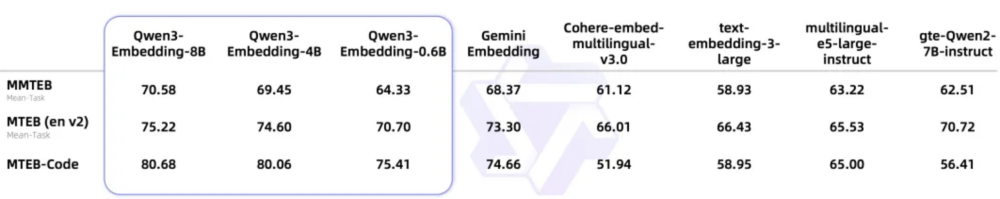 阿里又开源两款Qwen3模型！拿下文本嵌入模型SOTA，技术报告公布