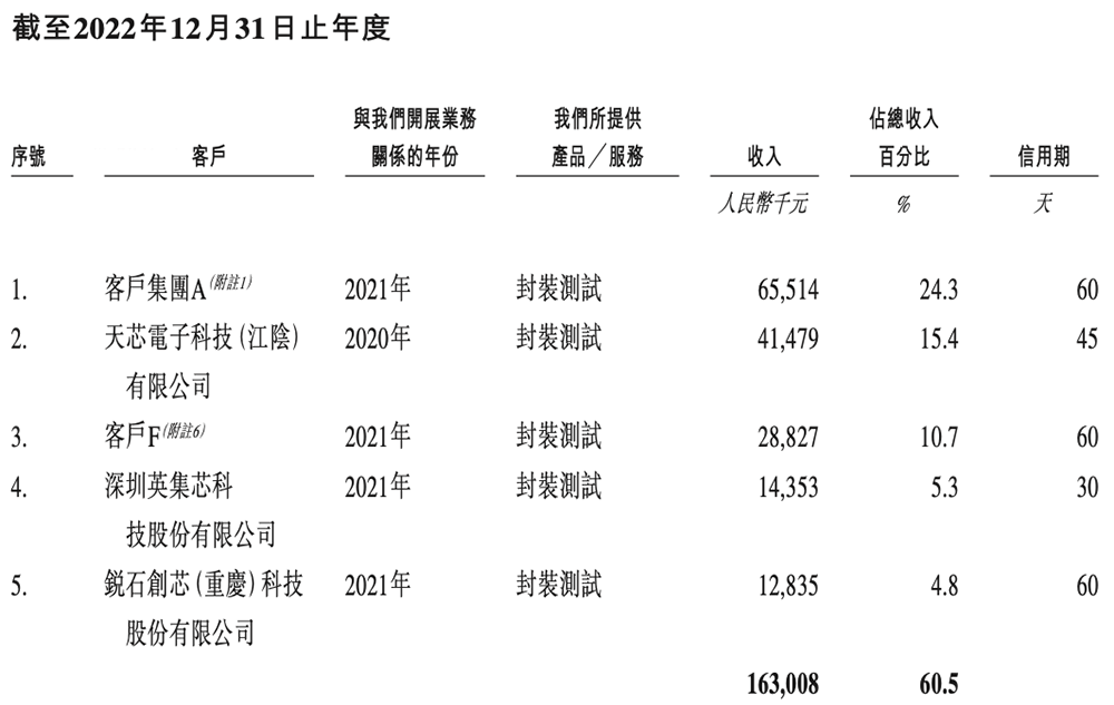 雷軍投的江蘇半導體封測黑馬要IPO了！年入8億，東南大學校友創(chuàng)立
