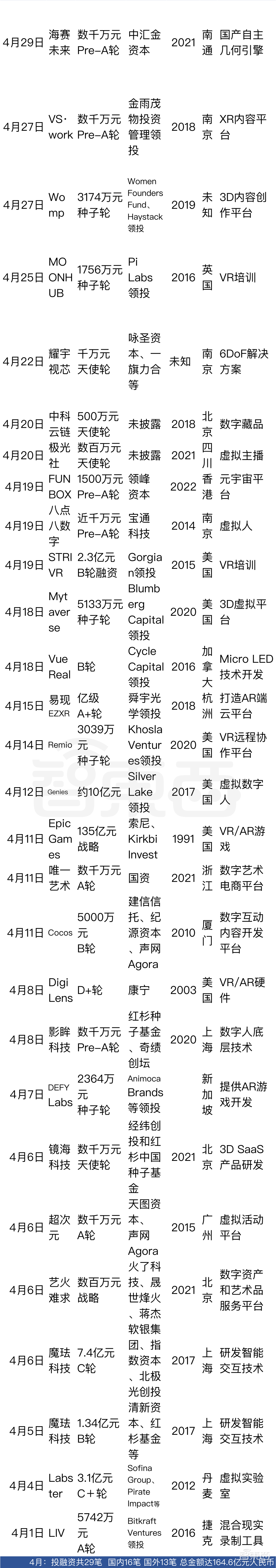 半年融资超270亿,谁说元宇宙不景气?