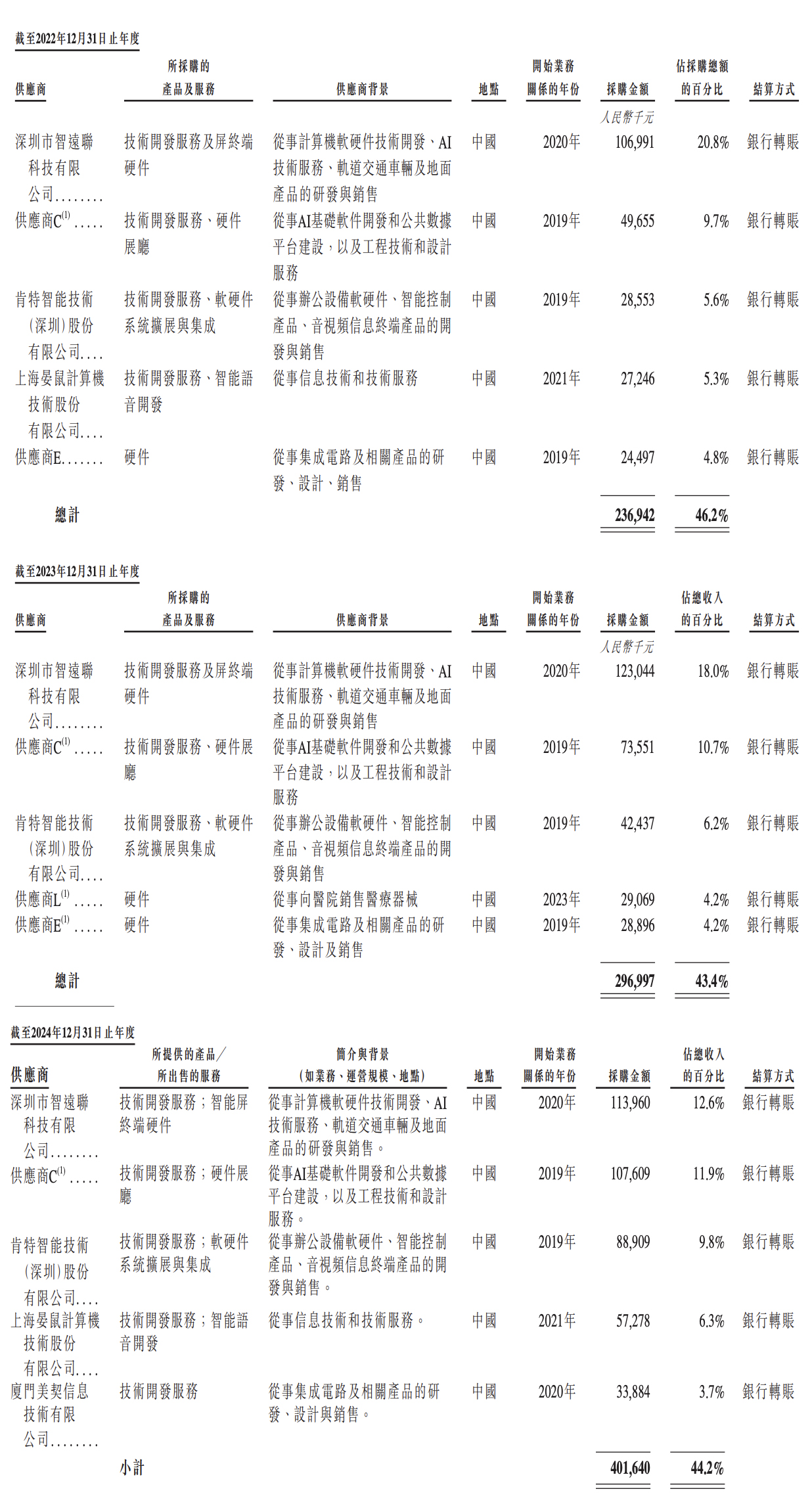 130亿!北京AI大模型公司港股敲钟,京东360高通持股
