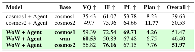 斯坦福具身智能大佬引用，Huggingface官方催更：北京人形开源WoW具身世界模型