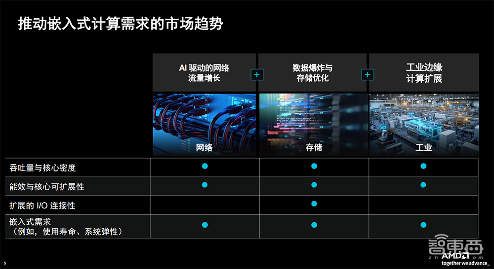揭秘AMD EPYC嵌入式处理器9005:最高192核心,服务器级特性,超长使用寿命