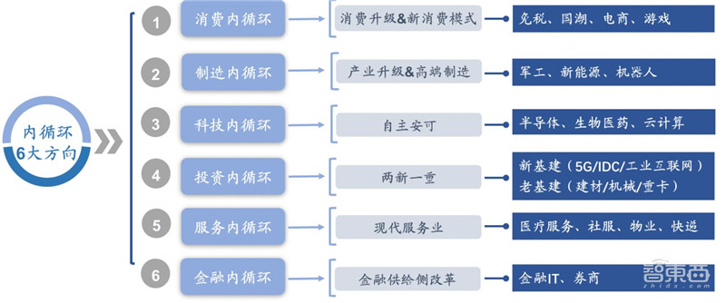 百页报告深度解析“内循环”经济，详解十三个受益行业 | 智东西内参