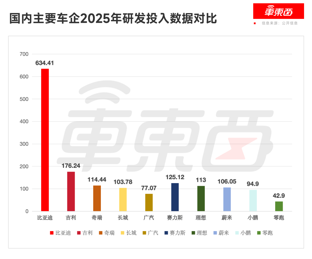 车企为电池厂打工实锤！11大车企年赚620亿，比宁德时代还少100亿