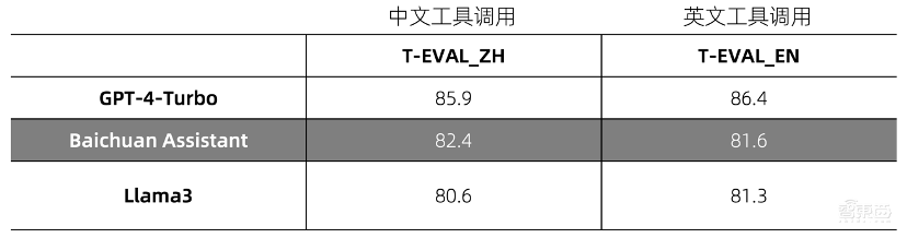 国产最强大模型易主！Baichuan 4霸榜SuperCLUE，击败GPT-4-Turbo，首款AI助手来了