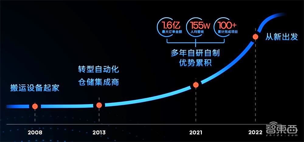 从爆款叉车到智造物流，安歌科技把“千厂千面”玩明白了