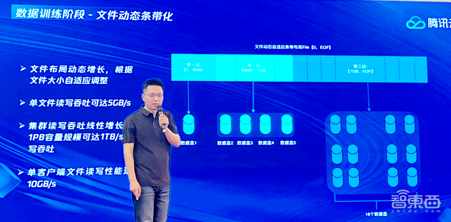 升级不加价!腾讯云存储面向AIGC全线升级,已服务80%头部大模型企业