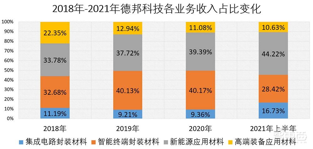 大基金持股！芯片封装材料商IPO获受理，打入苹果华为供应链
