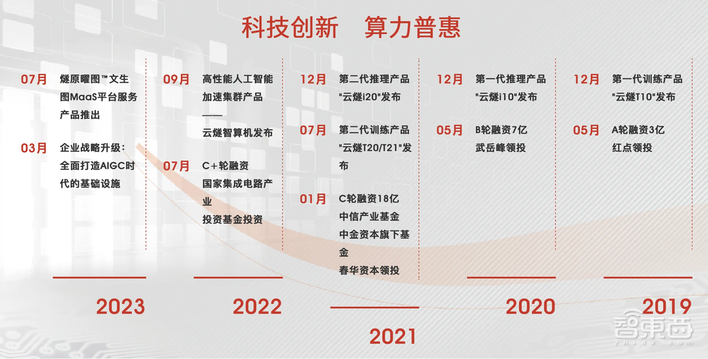 20亿!上海AI芯片独角兽获巨额融资,腾讯、美图参投