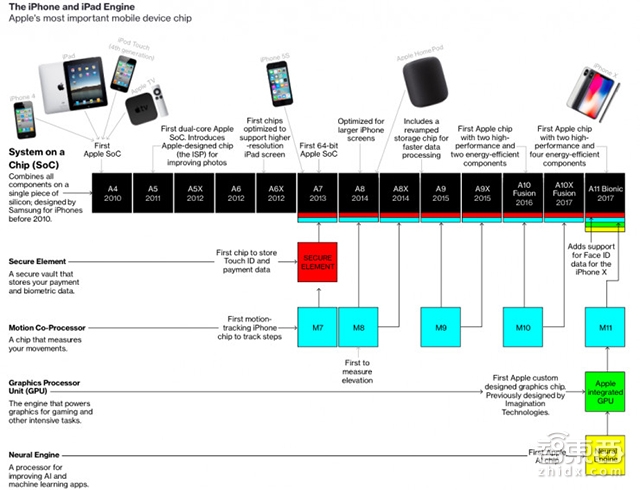 苹果扩大自研芯片版图 为多款Mac新品定制处理器