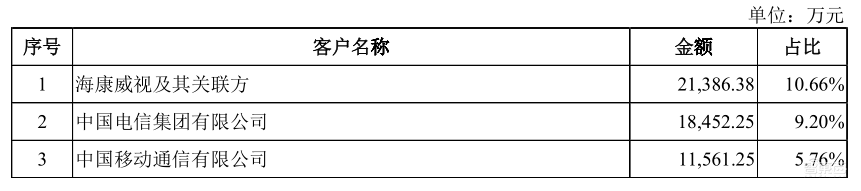 家用摄像头第一股!海康怀胎6年科创板产子,对标小米360