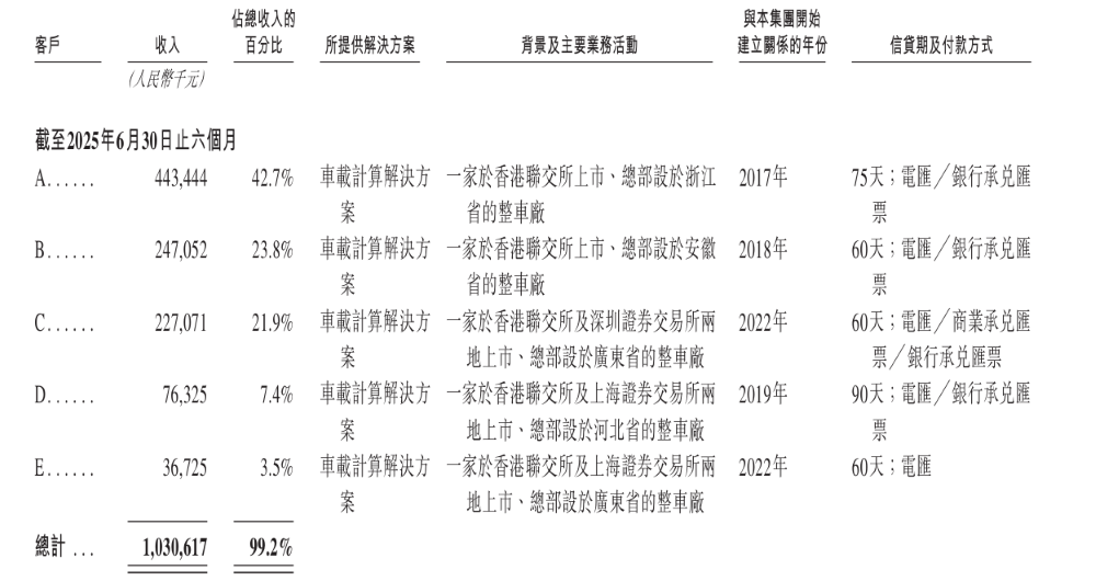中国座舱域控老二递表港交所!客户包括国内前五大车企,吉利奇瑞博世都投了