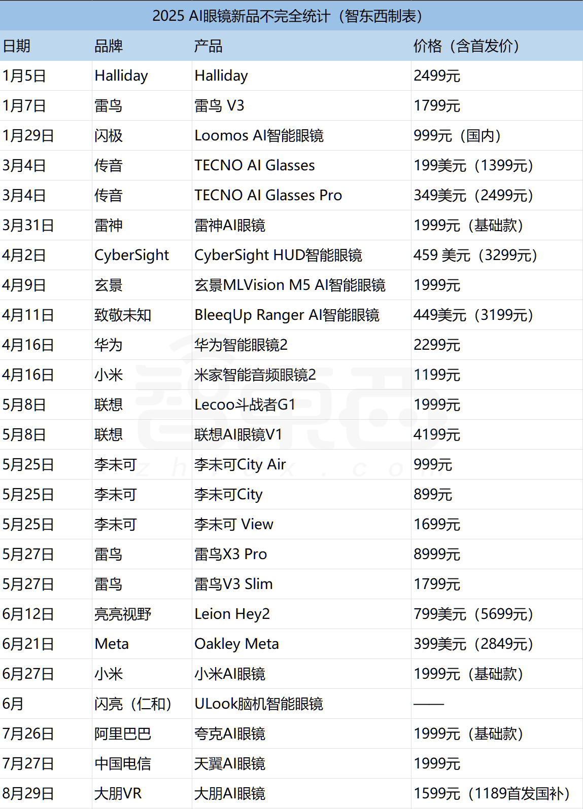 成交量10倍增長，平均9天一款新品！深扒AI眼鏡野蠻生長背后