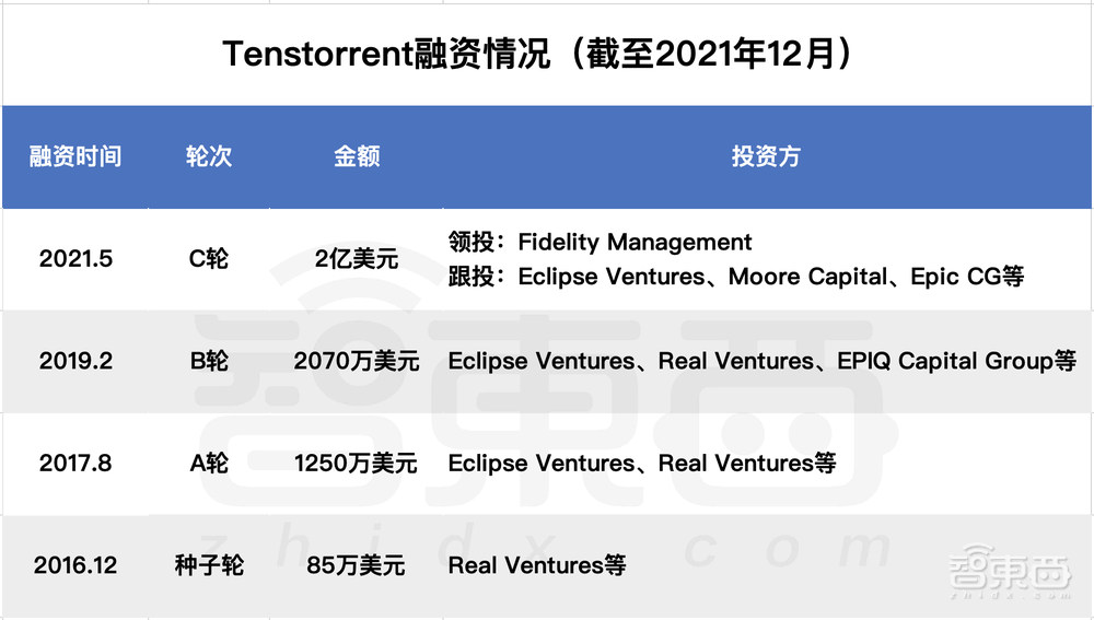 深扒欧美AI芯片六大独角兽:世界最大芯片、传奇人物加盟、科技巨头联投