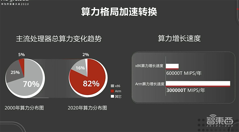 华为开发者大会首日干货!砸2亿美元养鲲鹏生态,推免费商用版操作系统