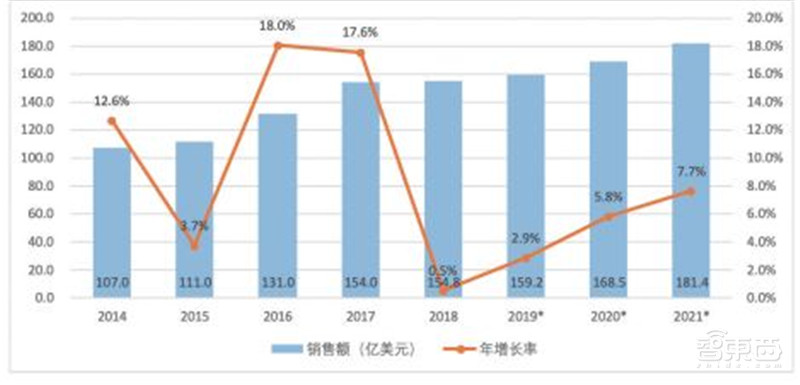中国机器人产业发展报告2019出炉!一文看懂中国市场机会【附下载】| 智东西内参