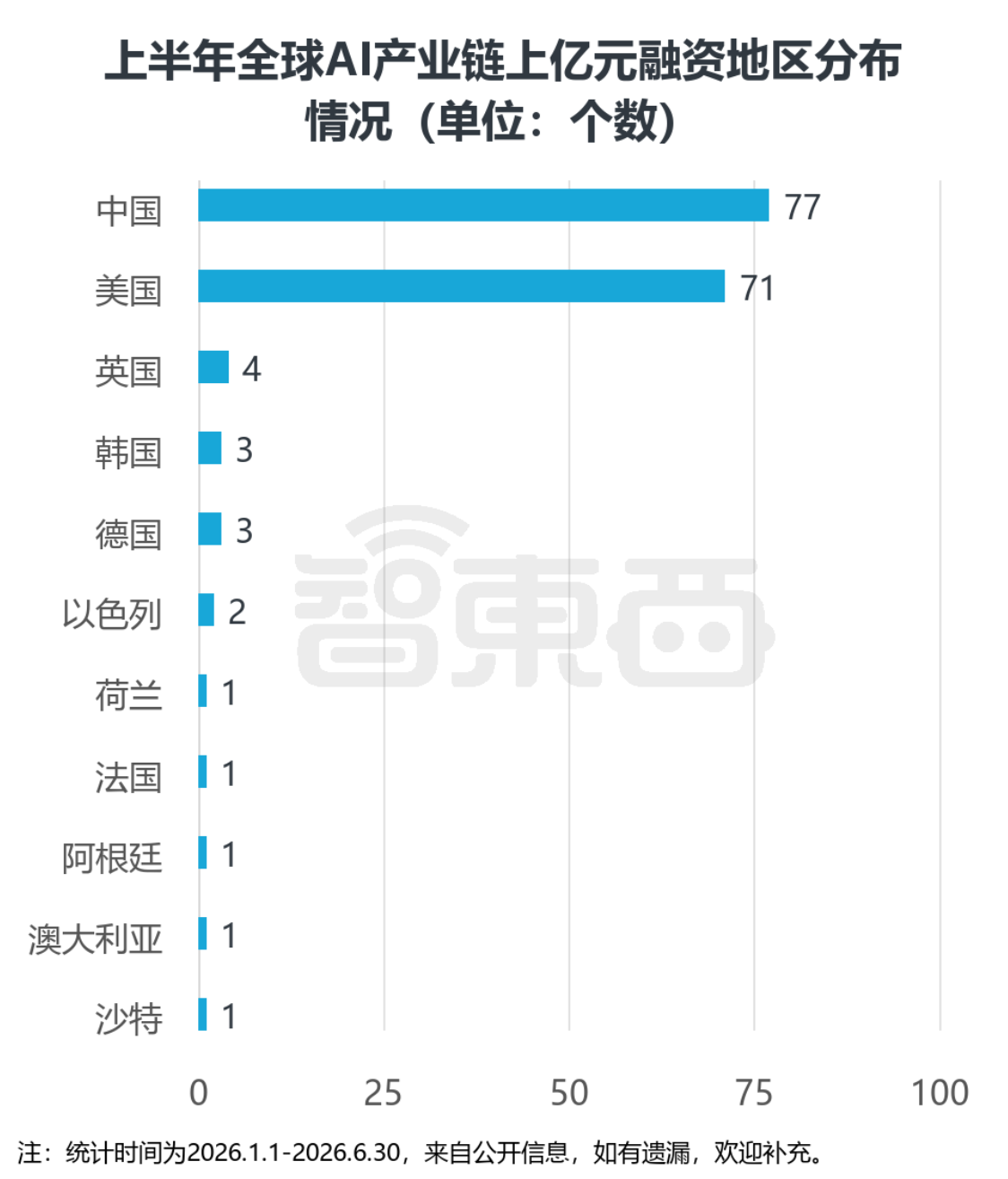 超3000亿!中国AI创企半年猛吸金,77笔上亿融资流向谁?