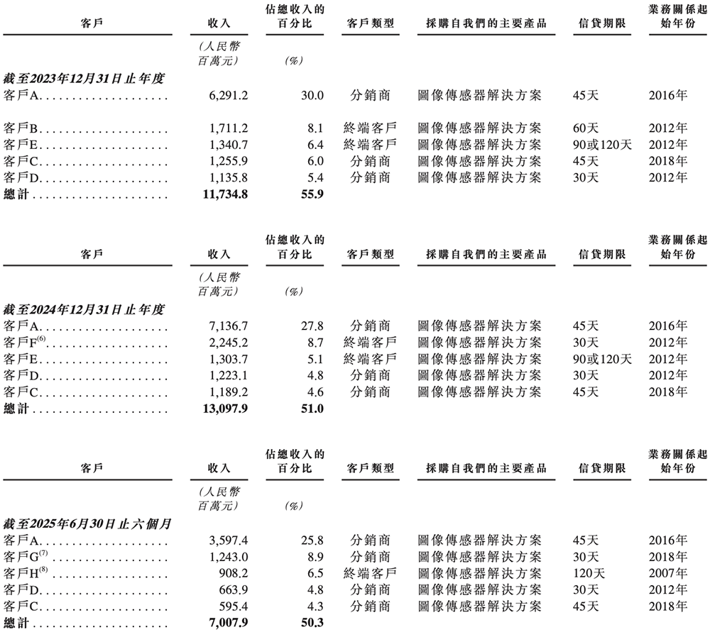 市值千億！上海半導(dǎo)體巨頭登陸港交所，開盤漲超3%