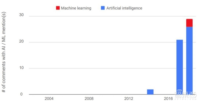 重磅！斯坦福2018全球AI报告，七大维度数据公开【附下载】| 智东西内参