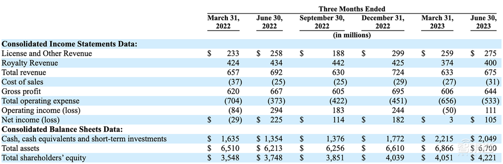 刚刚,Arm正式递交IPO申请!最大客户来自中国