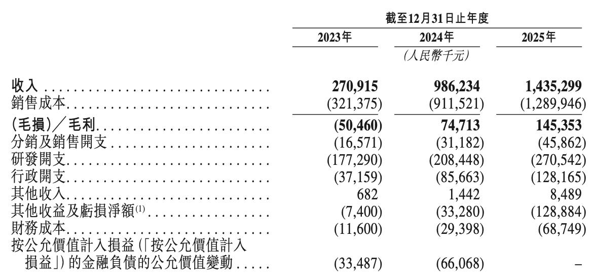 宁德时代投出一个无人驾驶IPO！车队规模全球第一，年入14亿元
