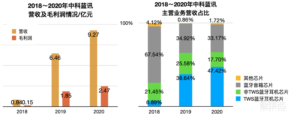 华强北TWS耳机芯片厂商冲上市！主营白牌产品，一年营收飙升2.8亿