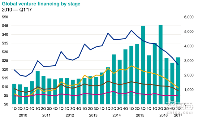 毕马威Q1全球风投报告:2716笔融资14家独角兽诞生【附下载】| 智东西内参